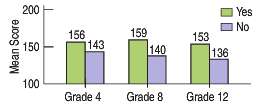 The National Assessment in Education Program compared science scores for