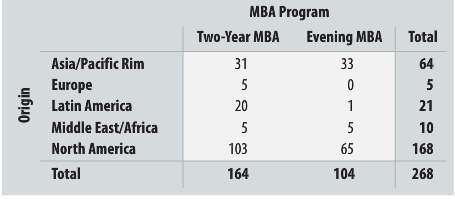 A survey of the entering MBA students at a university