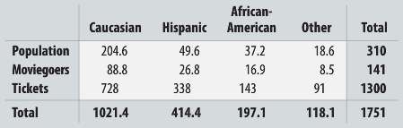 The Motion Picture Association of America studies the ethnicity of