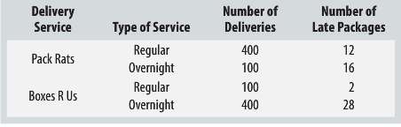 A company must decide which of two delivery services they