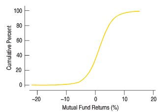 Here is an ogive of the distribution of monthly returns
