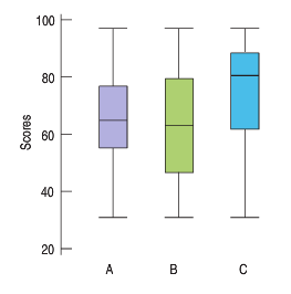 Look again at the histograms of test scores for the