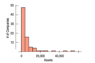 Here is a histogram of the assets (in millions of