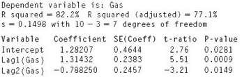 A second-order autoregressive model for the gas prices is:
Using values