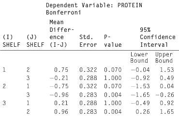 We also have data on the protein content on the