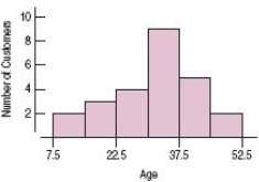 For the confidence intervals of Exercise, a histogram of the