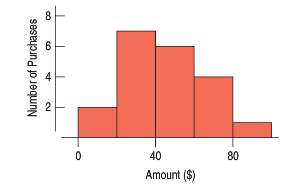 For the confidence intervals of Exercise 14, a histogram of