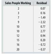 Here are the residuals for a regression of Sales on
