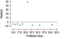 Here are residual plots (residuals plotted against predicted values) for