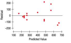 Here are residual plots (residuals plotted against predicted values) for