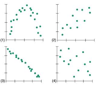 Which of the scatterplots show:
a) Little or no association?
b) A