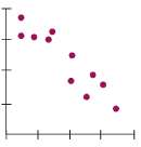 Which of the scatterplots show?
a) Little or no association?
b) A