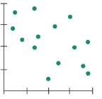 Here are several scatterplots. The calculated correlations are €”0.923, €”0.487,