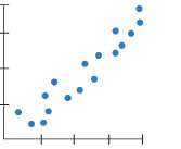Here are several scatterplots. The calculated correlations are €”0.977, €”0.021,