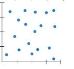 Here are several scatterplots. The calculated correlations are €”0.977, €”0.021,