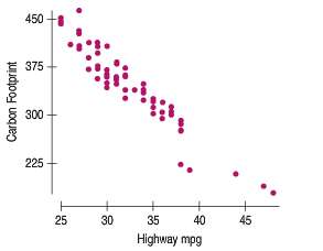 The scatterplot shows, for 2013 cars, the carbon footprint (tons