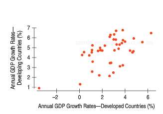 Is economic growth in the developing world related to growth