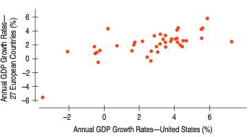 Is economic growth in Europe related to growth in the
