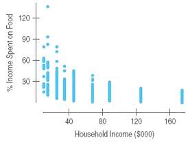 Here€™s a scatterplot of the % of income spent on