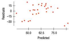 Here€™s a scatterplot of the residuals against predicted values for