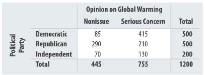 The following contingency table shows opinion about global warming among