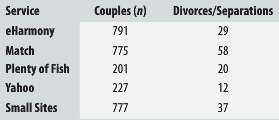 According to recent research (www.nas.org) married couples who met their