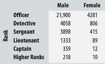 The table shows the rank attained by male and female
