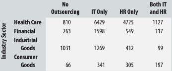 Many companies have chosen to outsource segments of their business