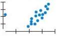 Each of the following scatterplots a€“ d shows a cluster