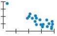 Each of the following scatterplots a€“ d shows a cluster