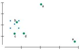 The scatterplot shows five blue data points at the left.