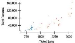 The concert production company of Exercise made a second scatterplot,