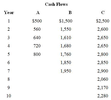 You are given the series of cash flows shown in