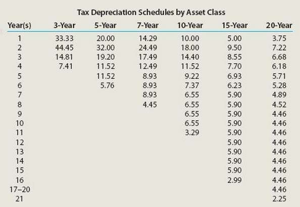 Calculate the present value of depreciation tax savings on a
