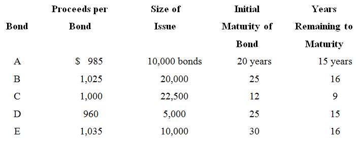 The initial proceeds per bond, the size of the issue,