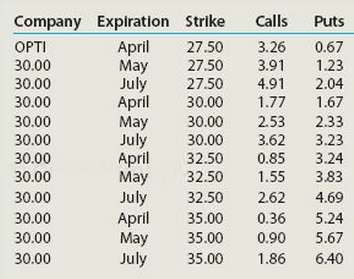 Look at the Opti-tech call option prices in Table.