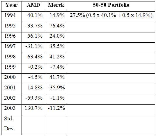 The table below shows annual returns on the pharmaceutical leader