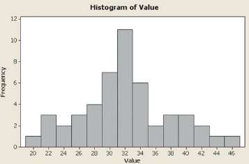 Consider the MINITAB histogram shown below.
a. Is this a frequency