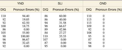 Clinical observations suggest that specifically language-impaired (SLI) children have great
