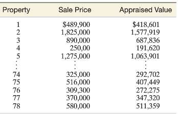 Real-estate investors, home buyers, and homeowners often use the appraised