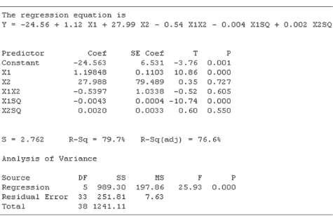 MINITAB was used to fit the complete second-order model 
E(y)
