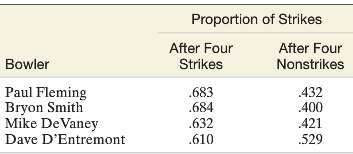Is the probability of a bowler rolling a strike higher