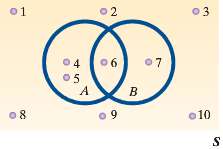 The following Venn diagram describes the sample space of a