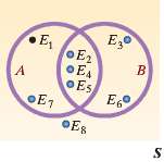 Consider the following Venn diagram, where
P(E1) = .10, P(E2) -