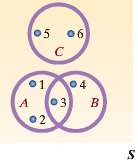 A sample space contains six sample points and events A,