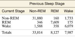 Refer to the sleep apnea study published in Chance (Winter