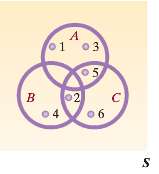 The accompanying Venn diagram illustrates a sample space containing six