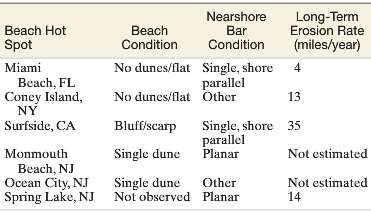 Beaches that exhibit high erosion rates relative to the surrounding