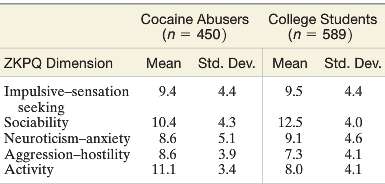 Do cocaine abusers have radically different personalities than non-abusing college