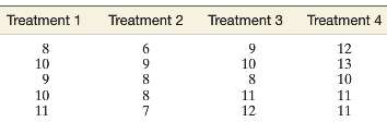 A completely randomized design is utilized to compare four treatment